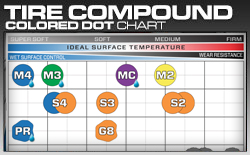 Pro-Line Tire Compound Dot Chart